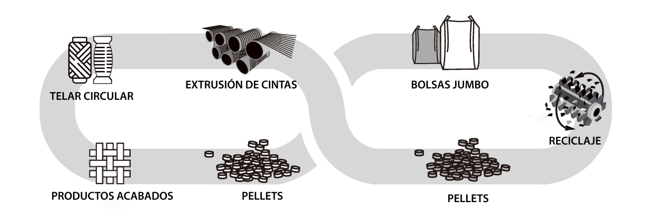 Solución de reciclaje interno, proceso de reciclaje, reciclaje de bolsas tejidas